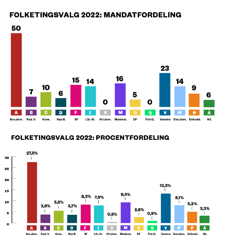 FOLKETINGSVALG 2022: MANDATFORDELING